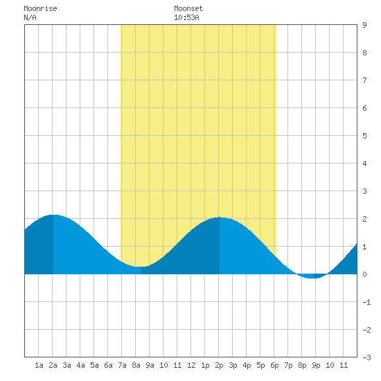 Delray Beach tide chart for Sunday, February 12, 2023