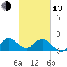 Delray Beach tide chart for Monday, February 13, 2023