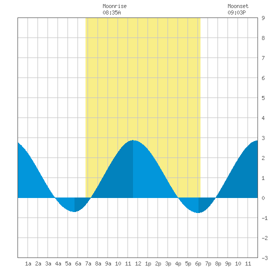 Delray Beach tide chart for Wednesday, February 22, 2023