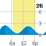 Delray Beach tide chart for Sunday, February 26, 2023