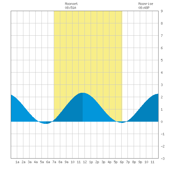 Delray Beach tide chart for Wednesday, February 8, 2023