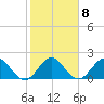 Delray Beach tide chart for Wednesday, February 8, 2023