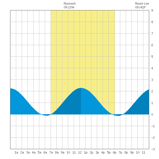 Delray Beach tide chart for Thursday, February 9, 2023