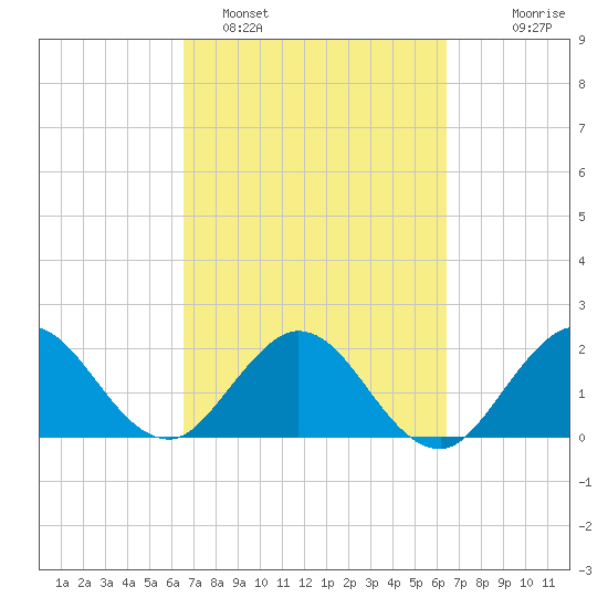 Delray Beach tide chart for Friday, March 10, 2023