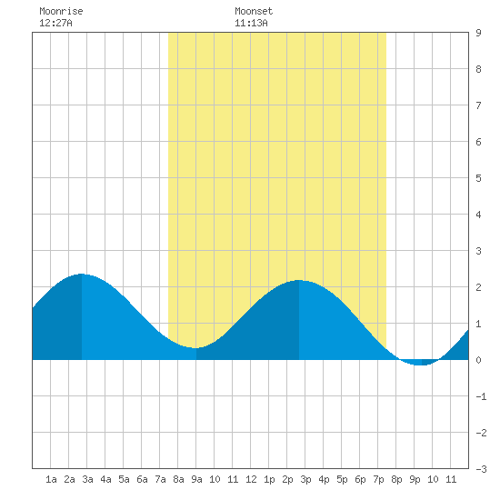 Delray Beach tide chart for Monday, March 13, 2023