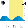 Delray Beach tide chart for Tuesday, March 14, 2023