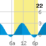 Delray Beach tide chart for Wednesday, March 22, 2023