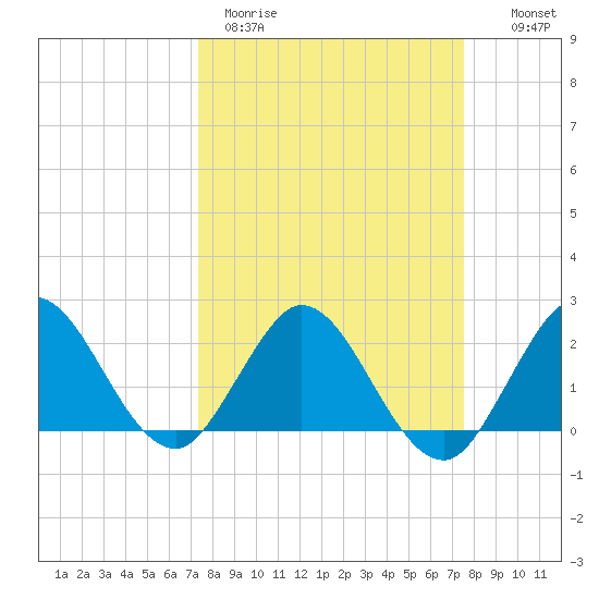 Delray Beach tide chart for Thursday, March 23, 2023