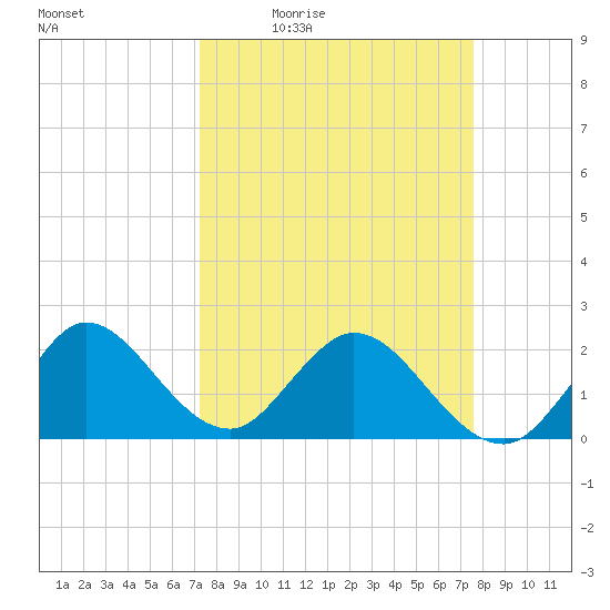 Delray Beach tide chart for Sunday, March 26, 2023