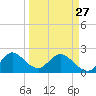 Delray Beach tide chart for Monday, March 27, 2023