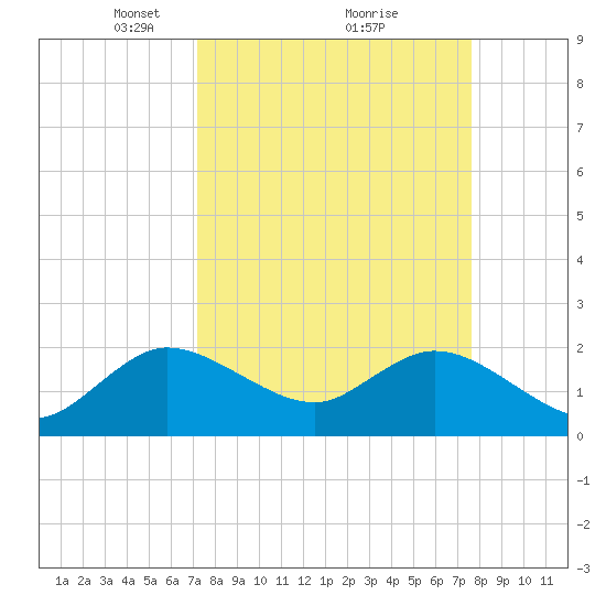 Delray Beach tide chart for Thursday, March 30, 2023