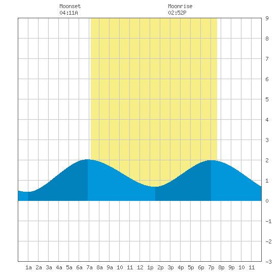 Delray Beach tide chart for Friday, March 31, 2023