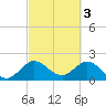 Delray Beach tide chart for Friday, March 3, 2023