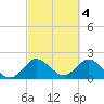 Delray Beach tide chart for Saturday, March 4, 2023
