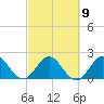 Delray Beach tide chart for Thursday, March 9, 2023