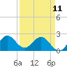 Delray Beach tide chart for Tuesday, April 11, 2023