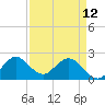 Delray Beach tide chart for Wednesday, April 12, 2023