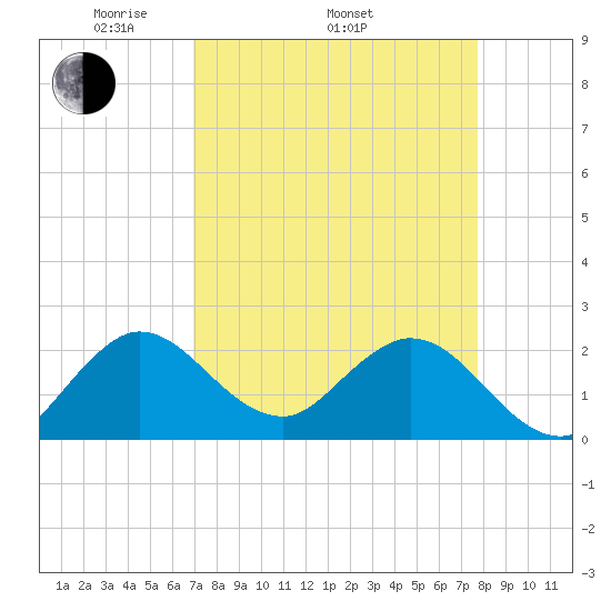 Delray Beach tide chart for Thursday, April 13, 2023