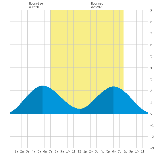 Delray Beach tide chart for Friday, April 14, 2023