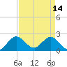 Delray Beach tide chart for Friday, April 14, 2023