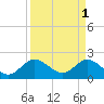 Delray Beach tide chart for Saturday, April 1, 2023