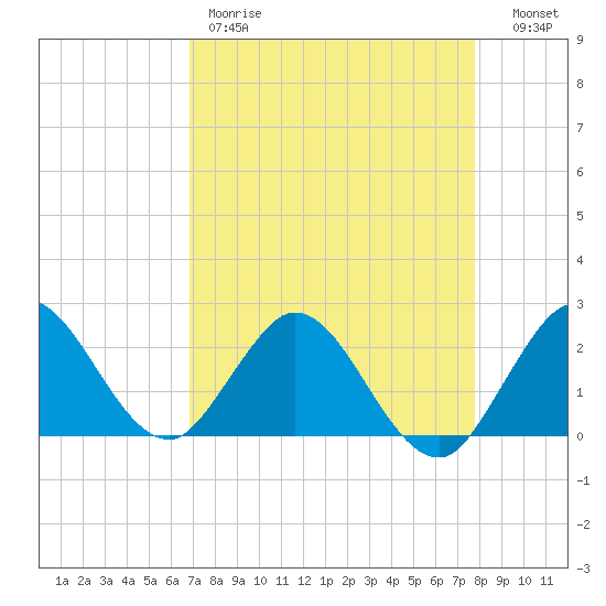 Delray Beach tide chart for Friday, April 21, 2023
