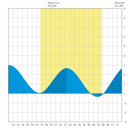 Delray Beach tide chart for Saturday, April 22, 2023