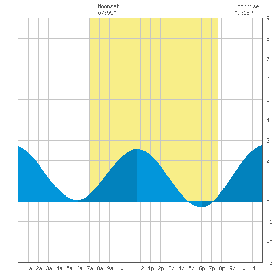 Delray Beach tide chart for Friday, April 7, 2023