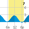 Delray Beach tide chart for Friday, April 7, 2023