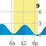 Delray Beach tide chart for Sunday, April 9, 2023