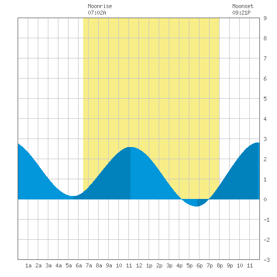 Delray Beach tide chart for Saturday, May 20, 2023