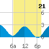 Delray Beach tide chart for Sunday, May 21, 2023
