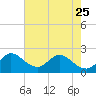 Delray Beach tide chart for Thursday, May 25, 2023