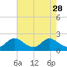 Delray Beach tide chart for Sunday, May 28, 2023