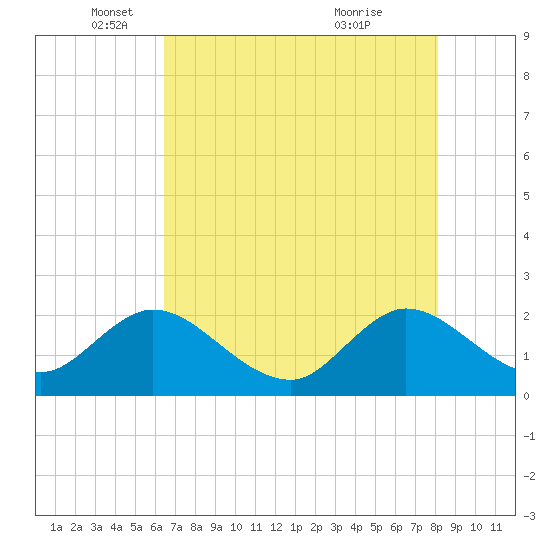 Delray Beach tide chart for Monday, May 29, 2023