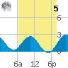 Delray Beach tide chart for Friday, May 5, 2023