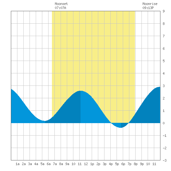 Delray Beach tide chart for Saturday, May 6, 2023