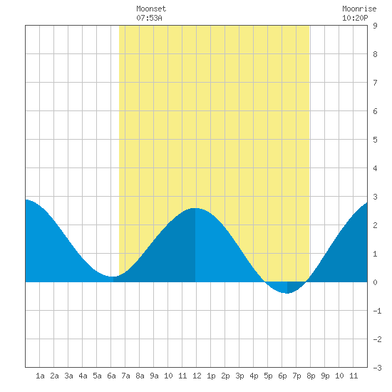 Delray Beach tide chart for Sunday, May 7, 2023