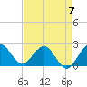 Delray Beach tide chart for Sunday, May 7, 2023