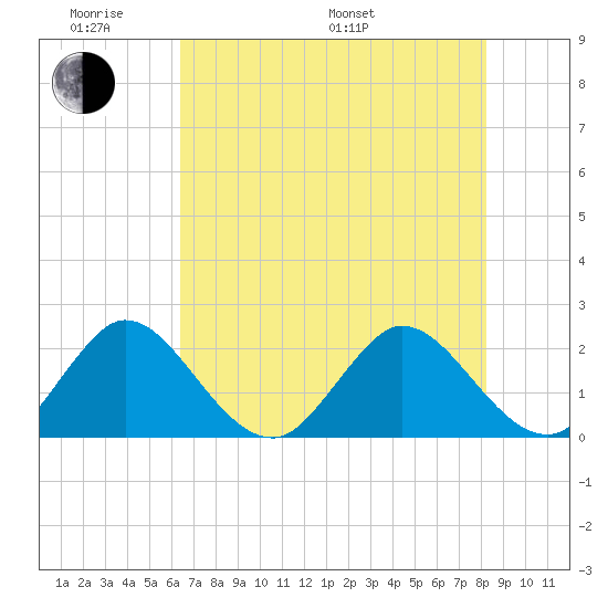 Delray Beach tide chart for Saturday, June 10, 2023