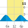 Delray Beach tide chart for Sunday, June 11, 2023