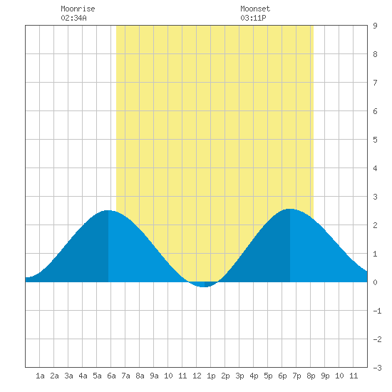 Delray Beach tide chart for Monday, June 12, 2023