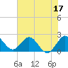 Delray Beach tide chart for Saturday, June 17, 2023