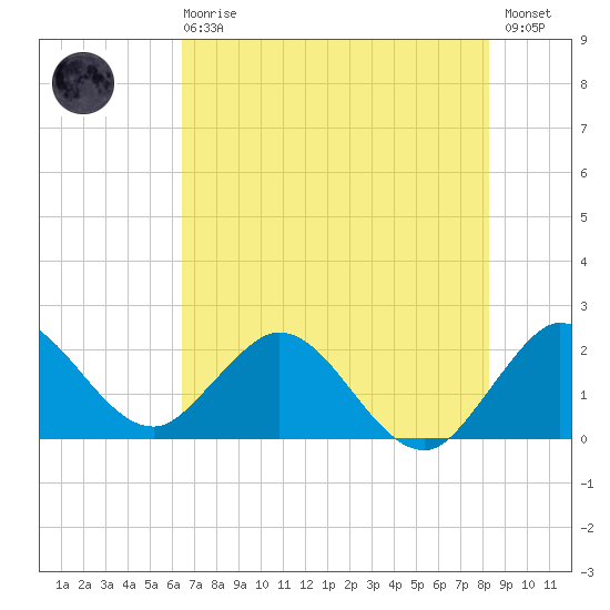 Delray Beach tide chart for Sunday, June 18, 2023