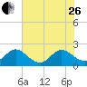 Delray Beach tide chart for Monday, June 26, 2023