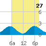 Delray Beach tide chart for Tuesday, June 27, 2023
