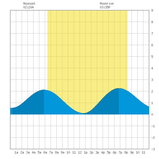 Delray Beach tide chart for Wednesday, June 28, 2023