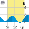 Delray Beach tide chart for Saturday, June 3, 2023