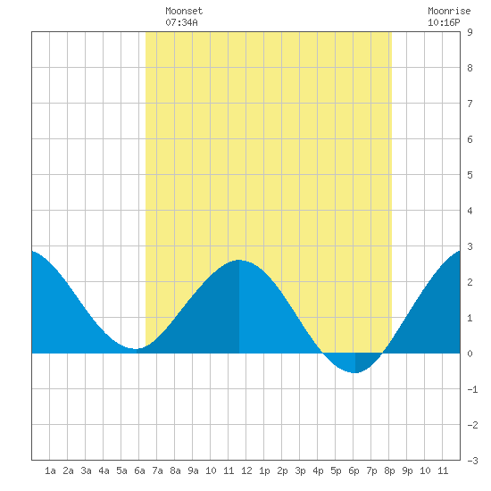 Delray Beach tide chart for Monday, June 5, 2023