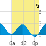 Delray Beach tide chart for Monday, June 5, 2023